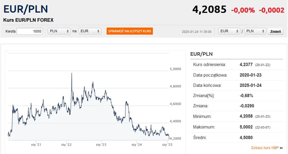 Aktualne ceny walut w Polsce: kursy kupna i sprzedaży NBP 2025